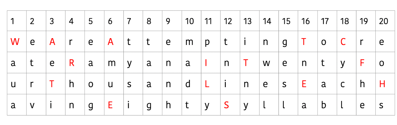 80 letters arranged in 4 padas of 20 letters each. Red letters mark where each word begins