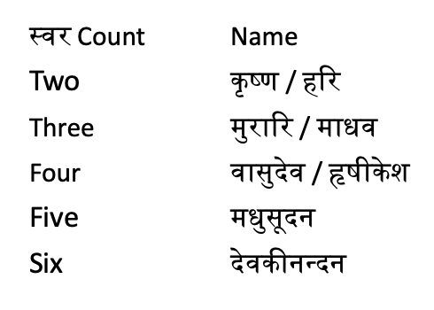 Synonyms for Kṛṣṇa by svara count — कृष्ण / हरि (two), मुरारि / माधव (three), वासुदेव / हृषीकेश (four), मधुसूदन (five), देवकीनन्दन (six)