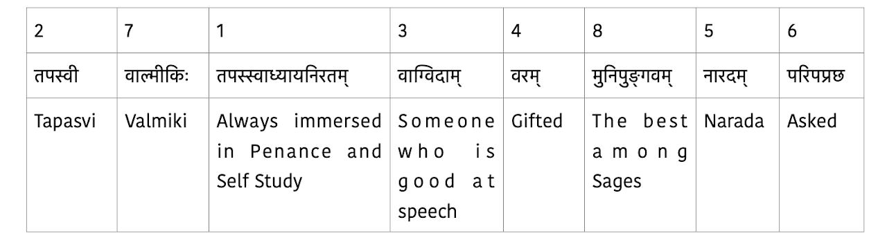 The same words after anvaya (natural word order): तपस्वी वाल्मीकिः तपःस्वाध्यायनिरतम् वाग्विदाम् वरम् मुनिपुङ्गवम् नारदम् परिपप्रच्छ — "Tapasvi Valmiki asked Narada (the best among sages, gifted, good at speech, always immersed in penance and self-study)"