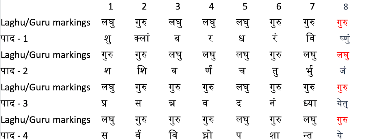 लघु / गुरु markings across all four padas of the śloka — showing how the fixed 5-6-7-8 positions constrain the poet